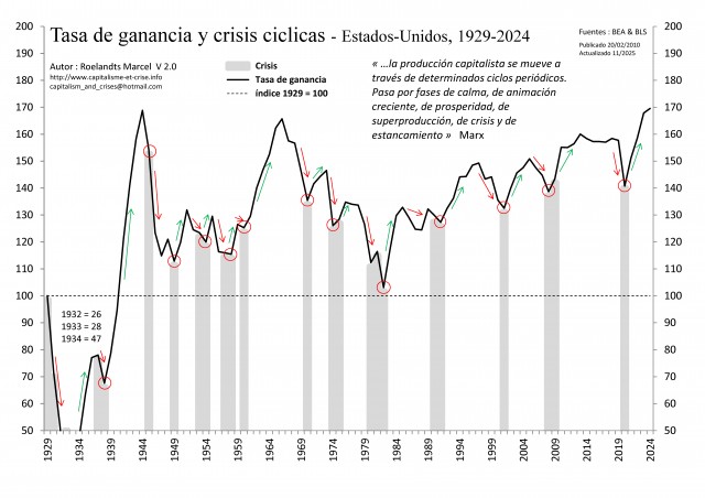 [Esp] - EU 1929-2024 - Taux de profit et Crises cycliques